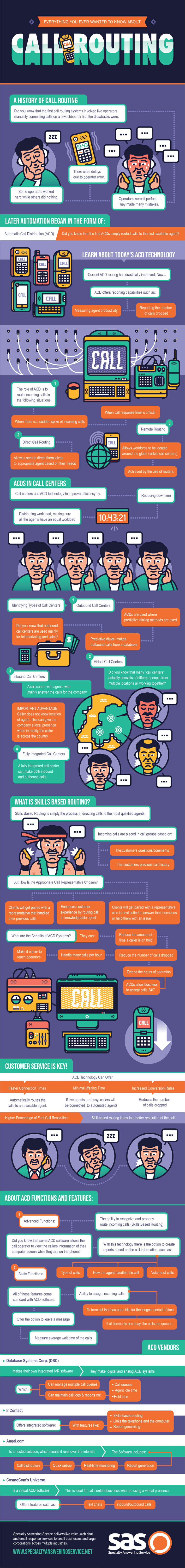 Learn About Call Routing Infographic Learn About Call Routing Infographic