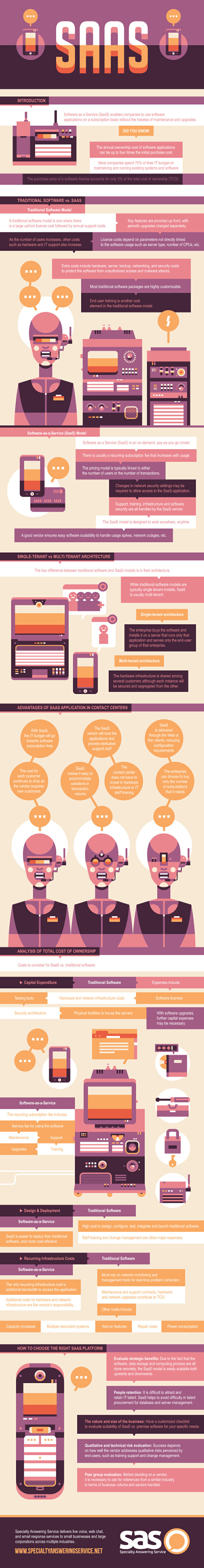 Learn About SaaS Infographic Learn About SaaS Infographic