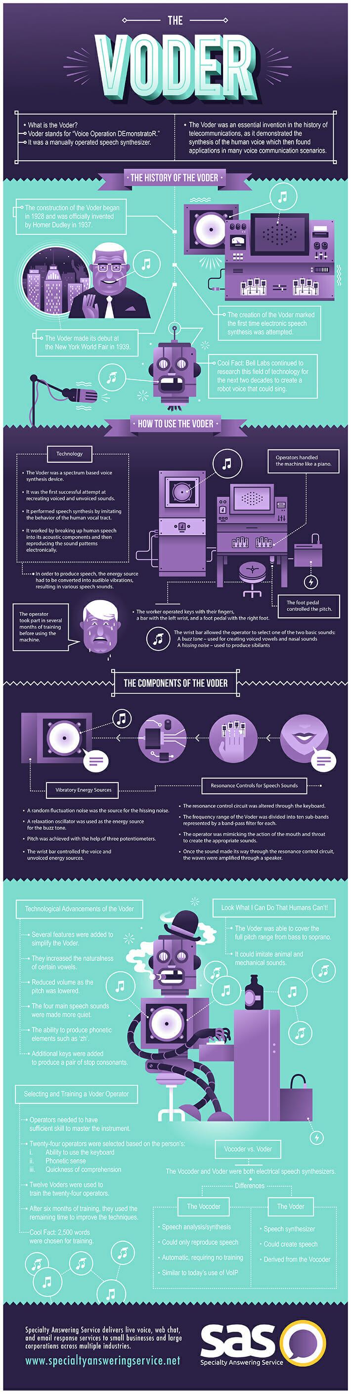 History of the Voder Machine Infographic History of the Voder Machine Infographic