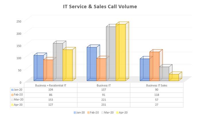 IT Sales & Service Call Volume